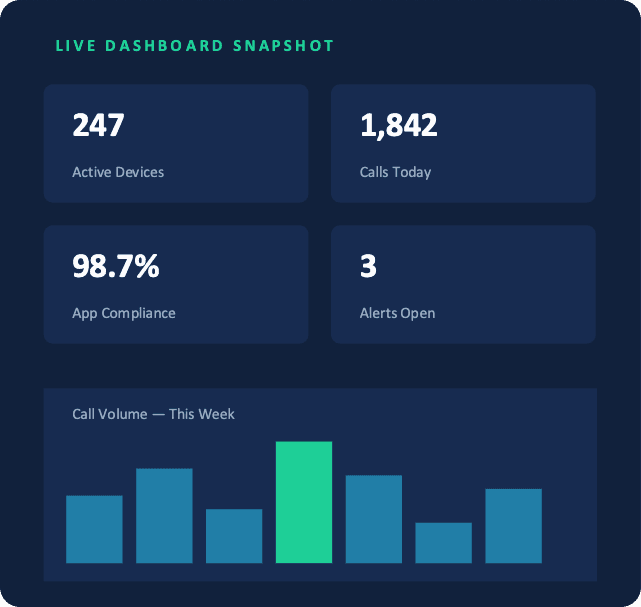 Cloud Phones analytics dashboard